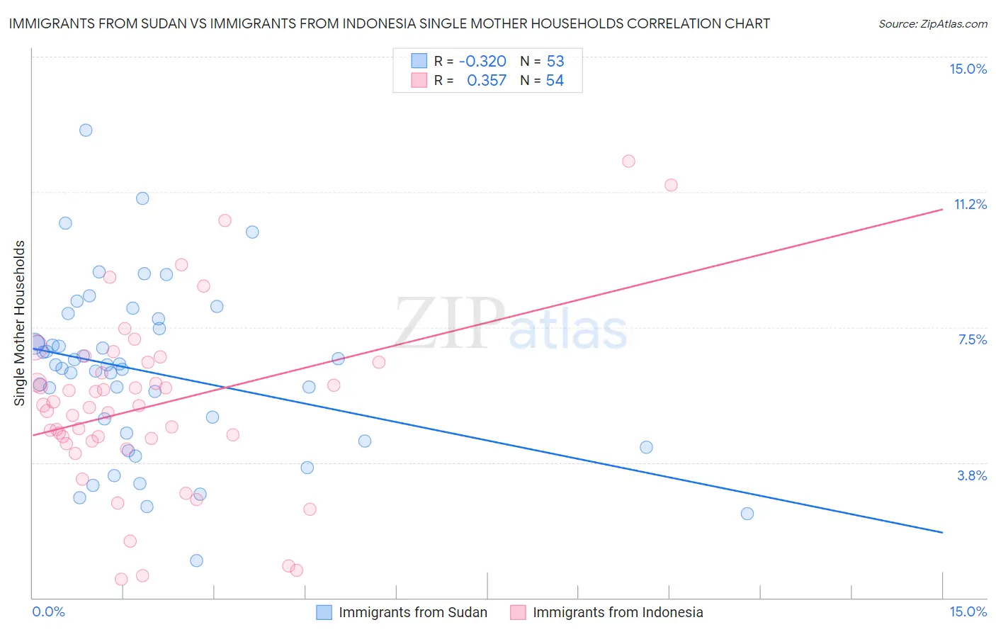 Immigrants from Sudan vs Immigrants from Indonesia Single Mother Households