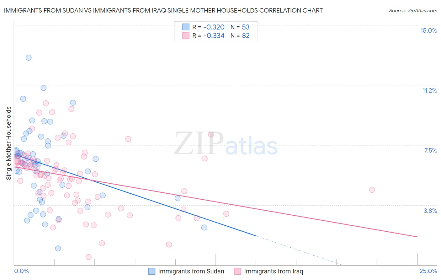 Immigrants from Sudan vs Immigrants from Iraq Single Mother Households
