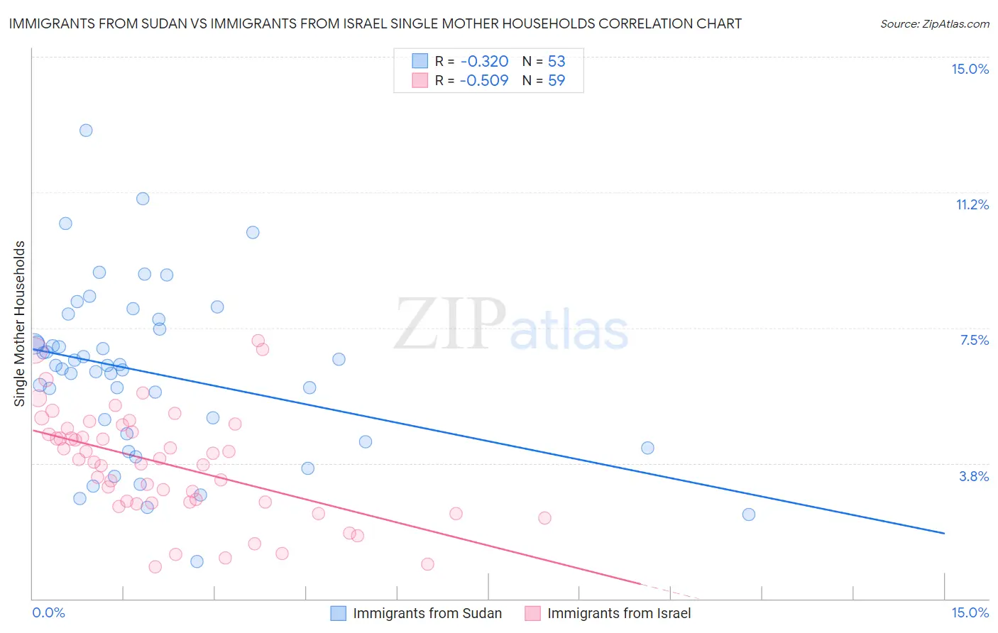 Immigrants from Sudan vs Immigrants from Israel Single Mother Households