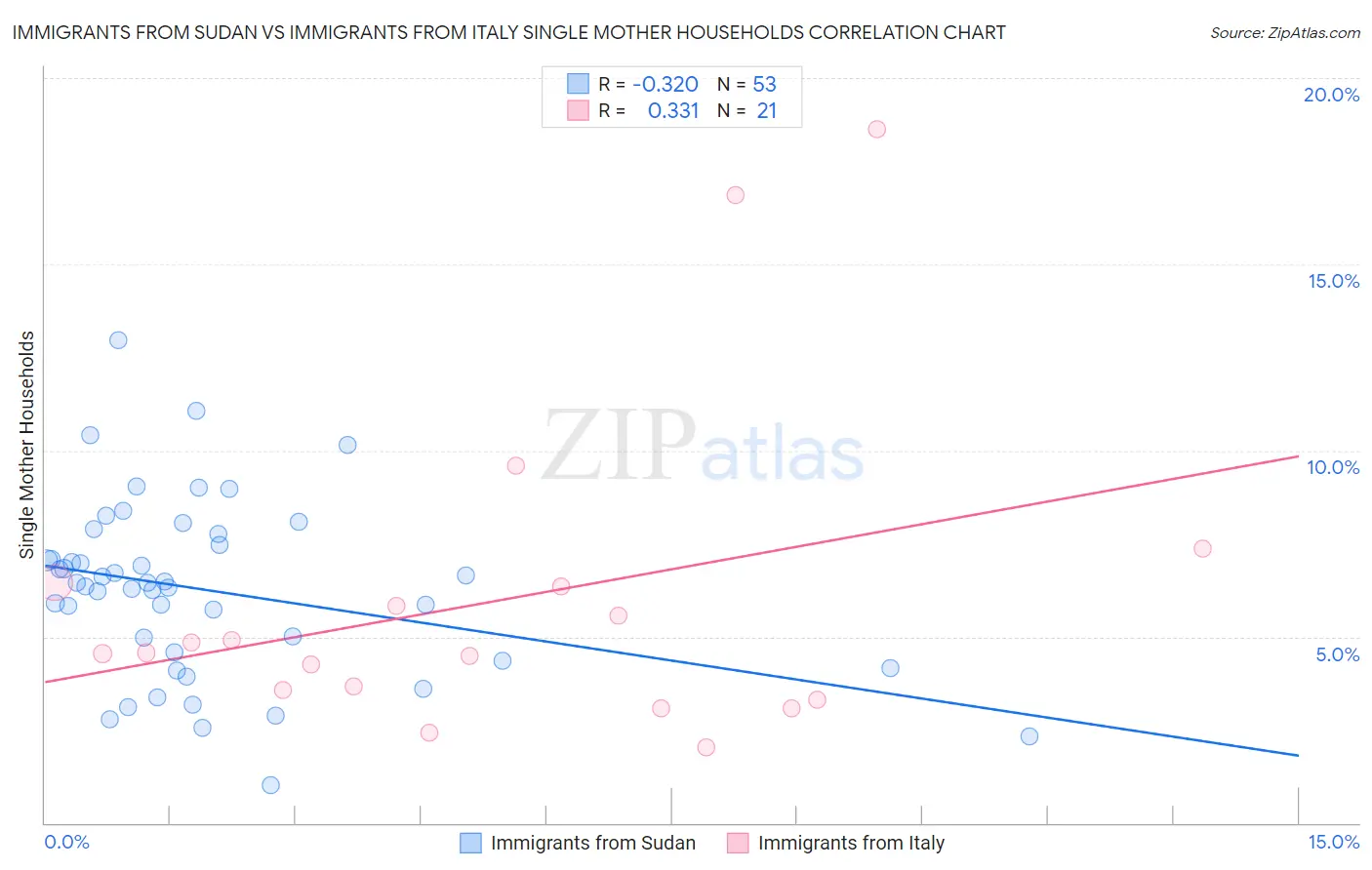 Immigrants from Sudan vs Immigrants from Italy Single Mother Households
