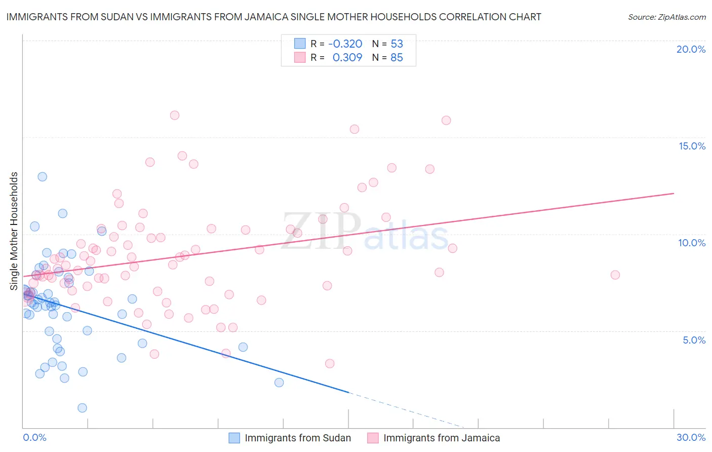Immigrants from Sudan vs Immigrants from Jamaica Single Mother Households