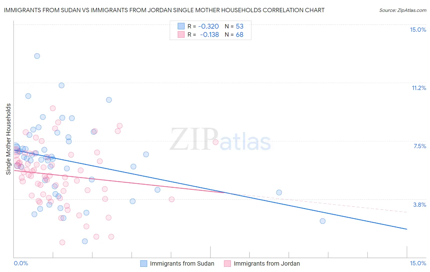 Immigrants from Sudan vs Immigrants from Jordan Single Mother Households