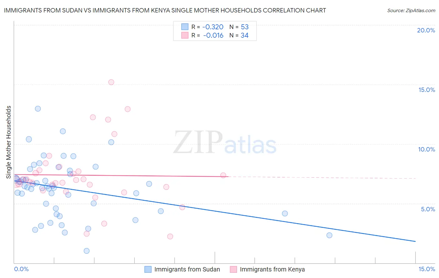 Immigrants from Sudan vs Immigrants from Kenya Single Mother Households