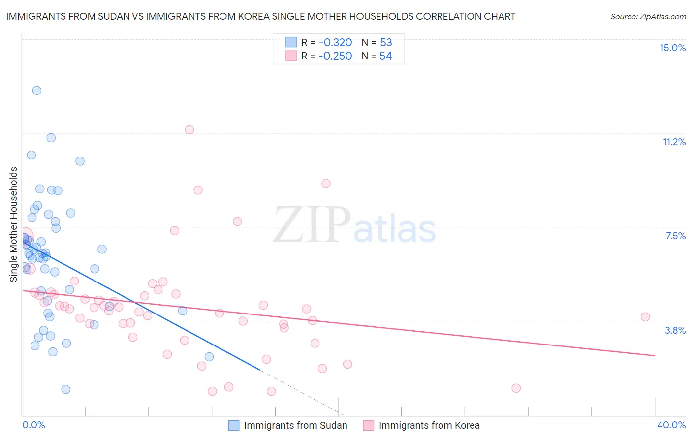 Immigrants from Sudan vs Immigrants from Korea Single Mother Households