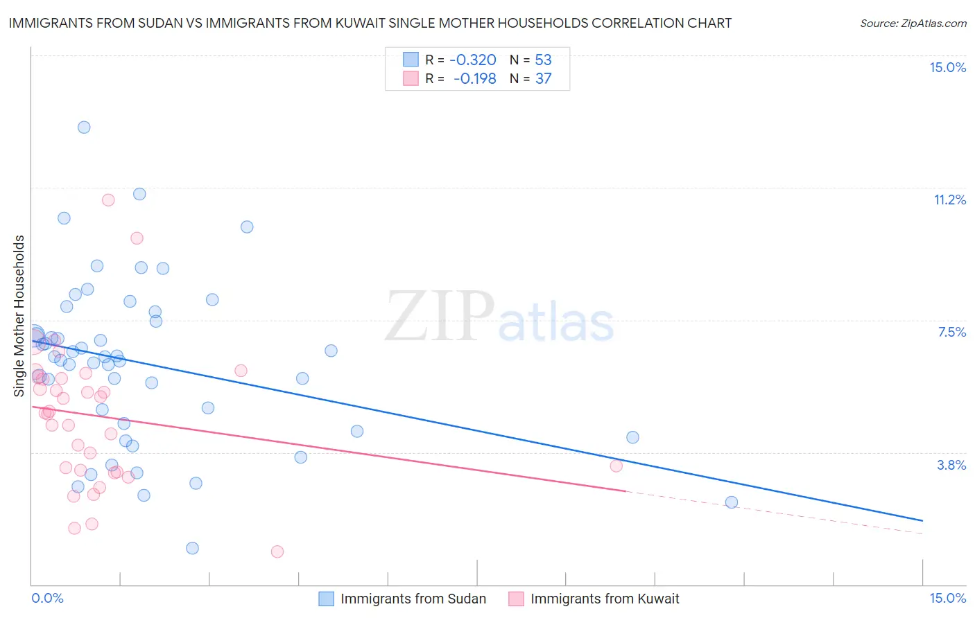 Immigrants from Sudan vs Immigrants from Kuwait Single Mother Households