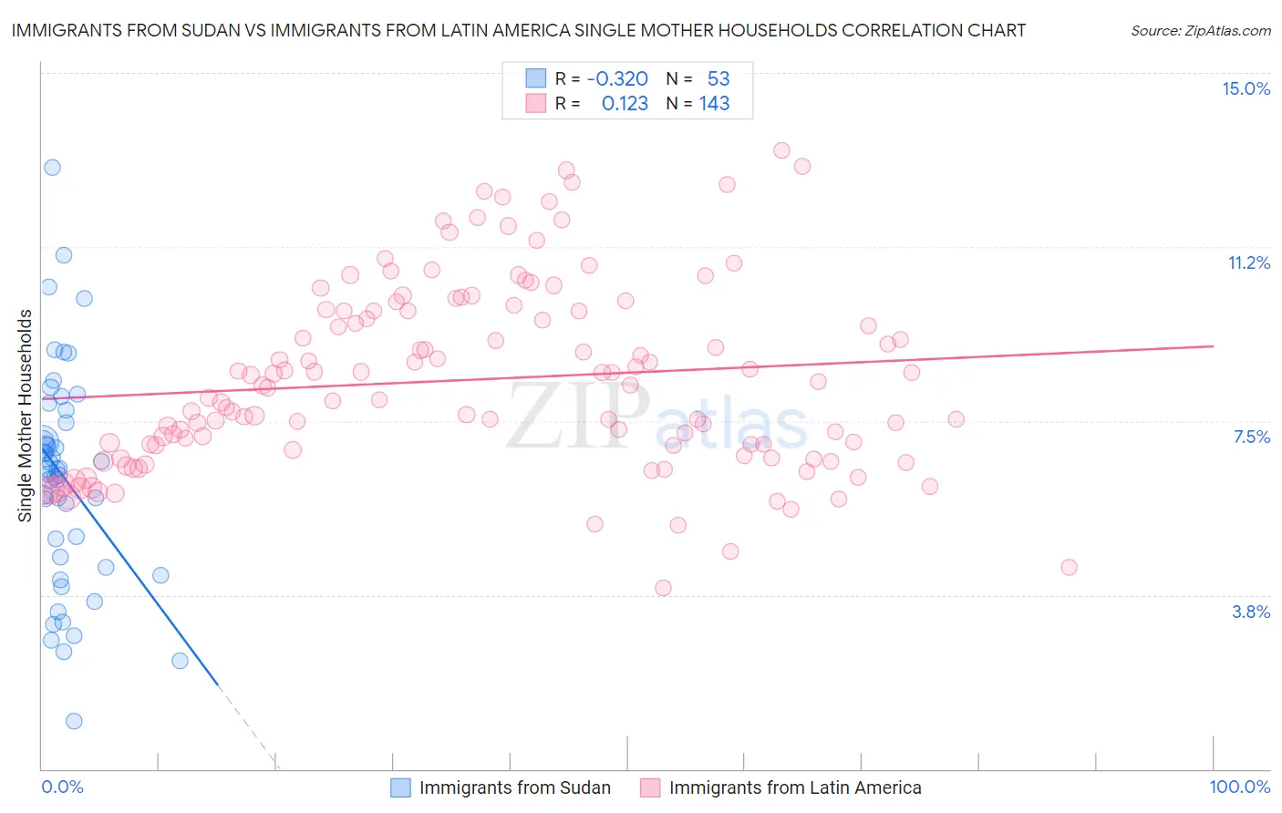 Immigrants from Sudan vs Immigrants from Latin America Single Mother Households