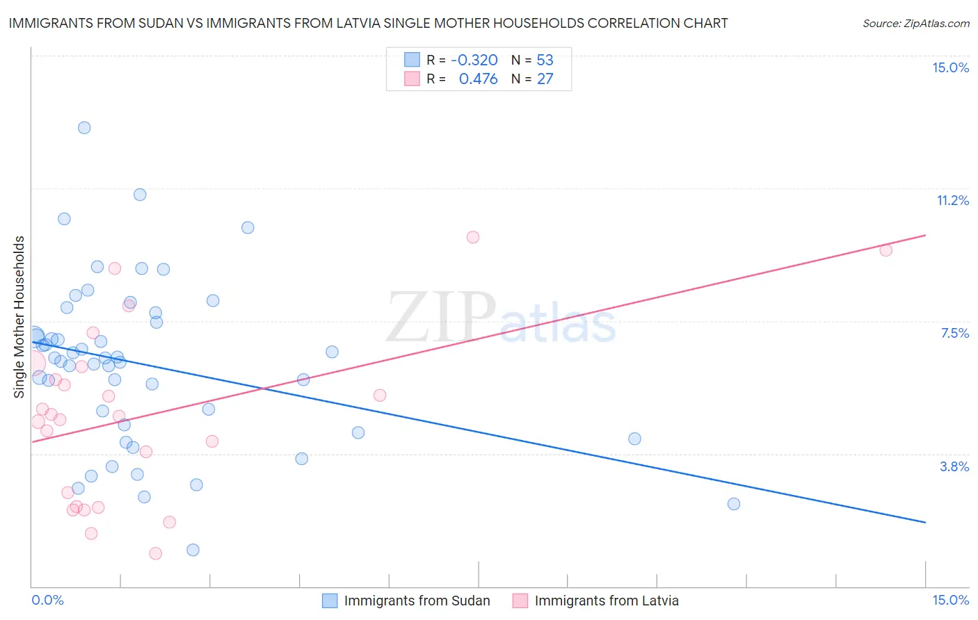 Immigrants from Sudan vs Immigrants from Latvia Single Mother Households