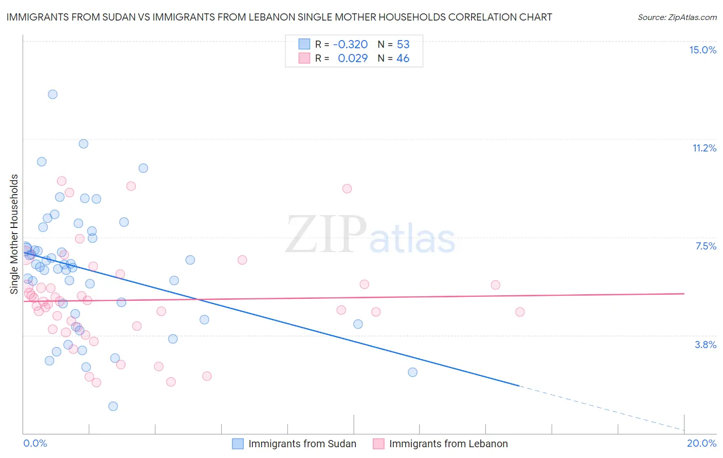 Immigrants from Sudan vs Immigrants from Lebanon Single Mother Households
