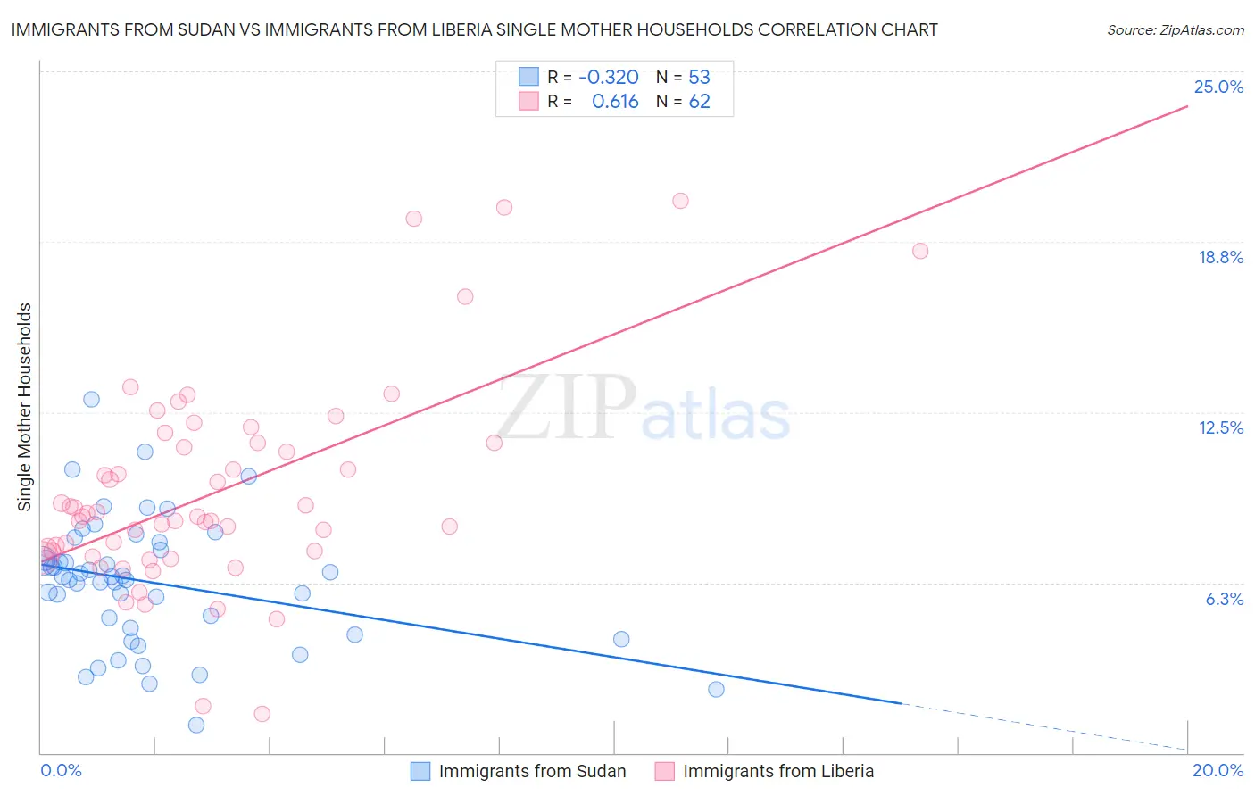 Immigrants from Sudan vs Immigrants from Liberia Single Mother Households