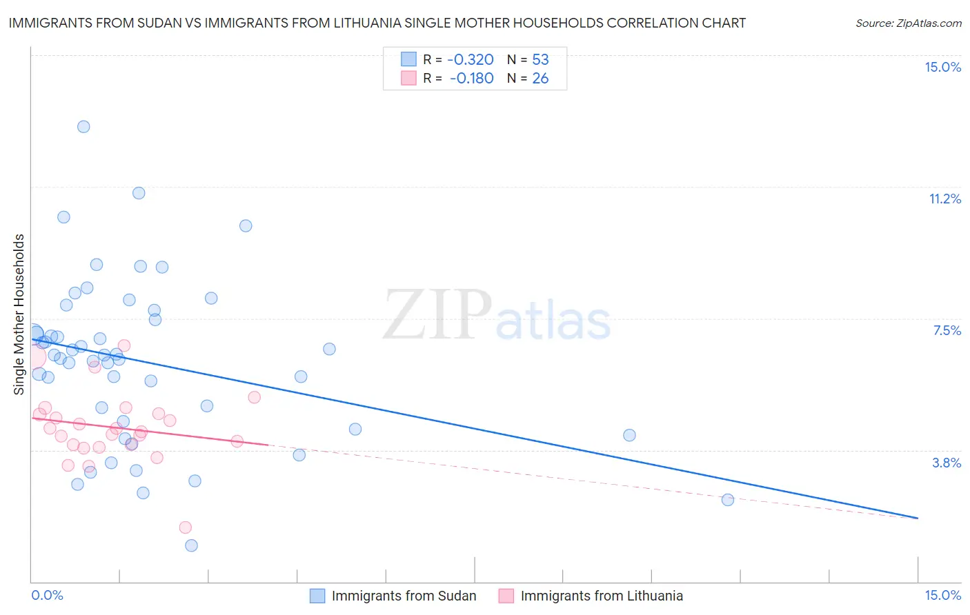 Immigrants from Sudan vs Immigrants from Lithuania Single Mother Households