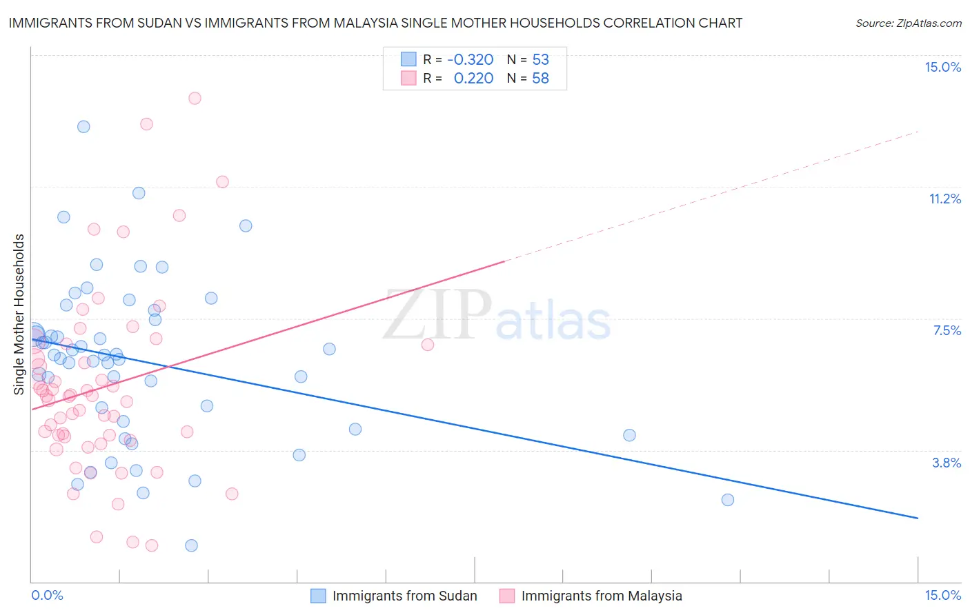 Immigrants from Sudan vs Immigrants from Malaysia Single Mother Households