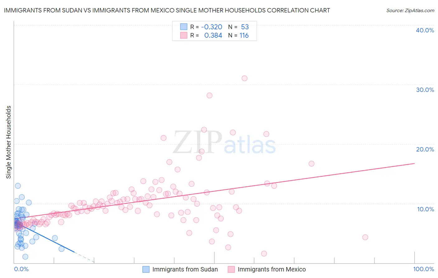 Immigrants from Sudan vs Immigrants from Mexico Single Mother Households