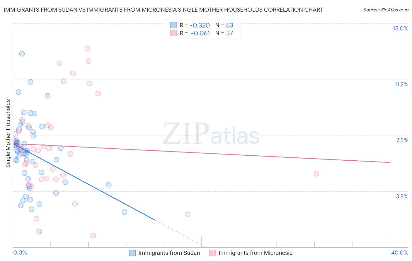 Immigrants from Sudan vs Immigrants from Micronesia Single Mother Households