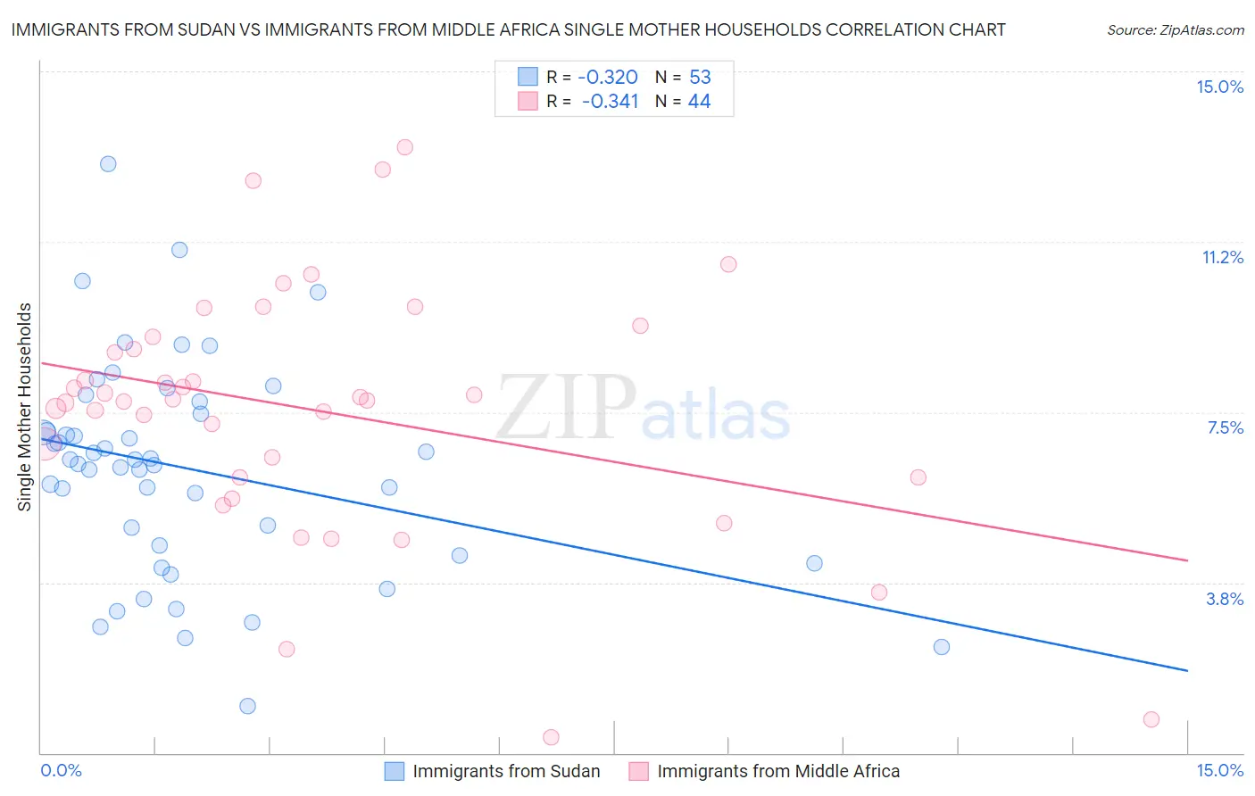 Immigrants from Sudan vs Immigrants from Middle Africa Single Mother Households