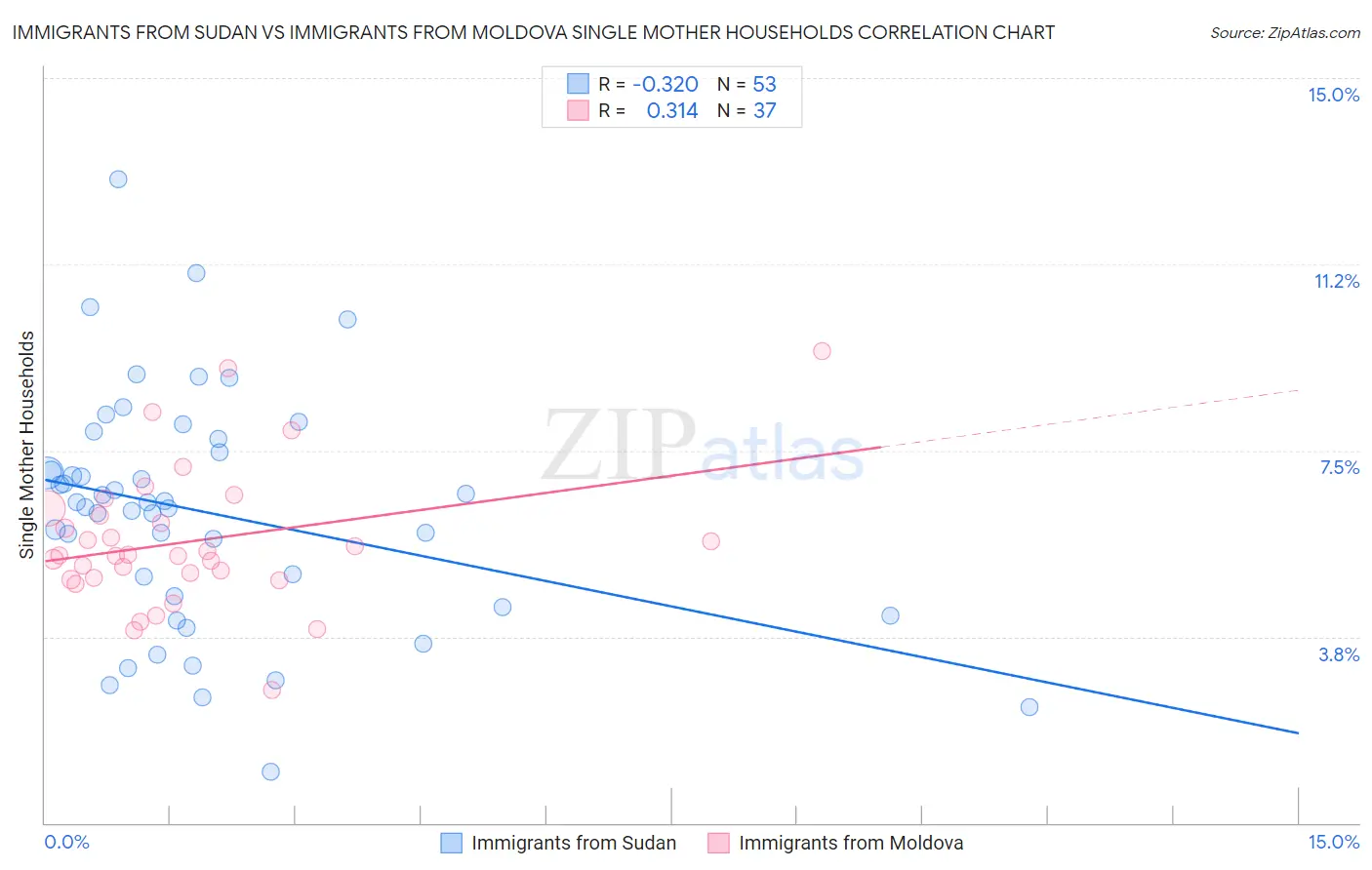 Immigrants from Sudan vs Immigrants from Moldova Single Mother Households