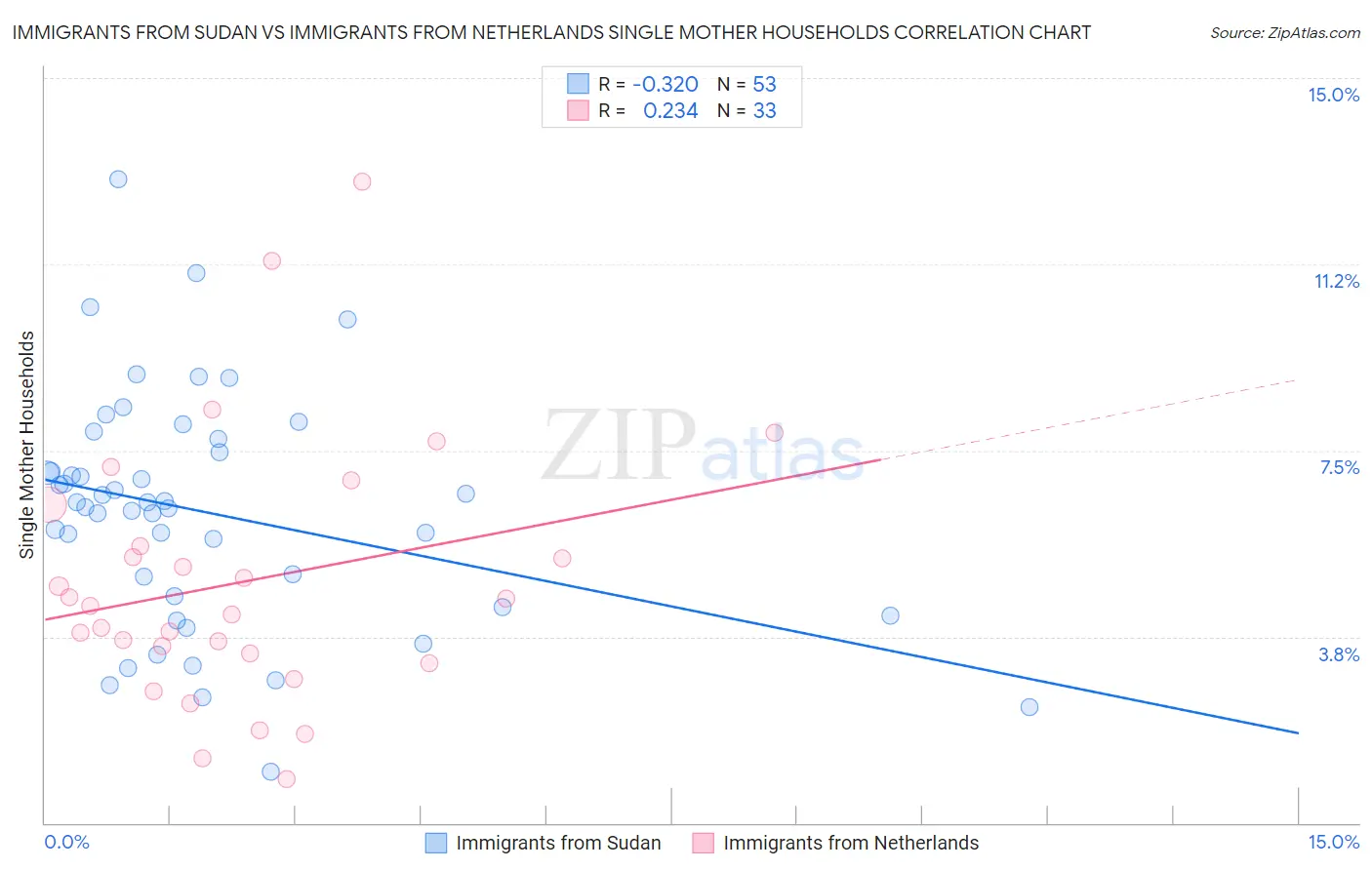 Immigrants from Sudan vs Immigrants from Netherlands Single Mother Households