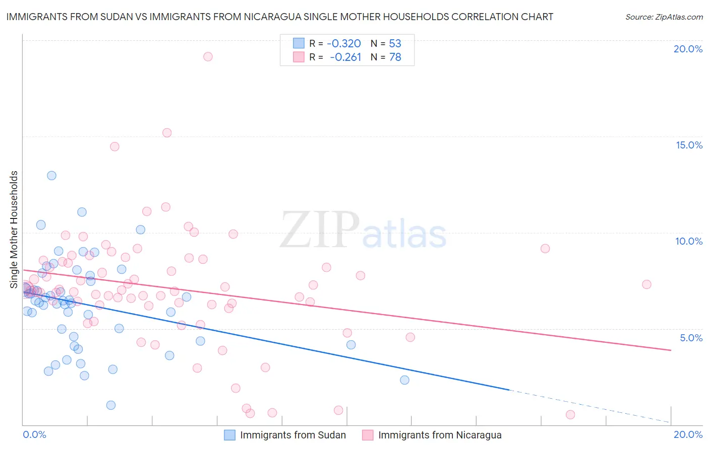 Immigrants from Sudan vs Immigrants from Nicaragua Single Mother Households