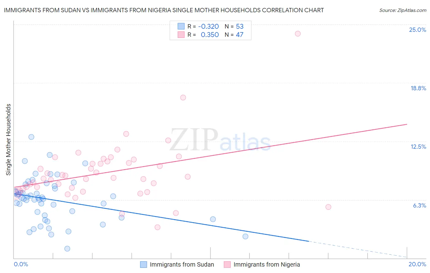Immigrants from Sudan vs Immigrants from Nigeria Single Mother Households