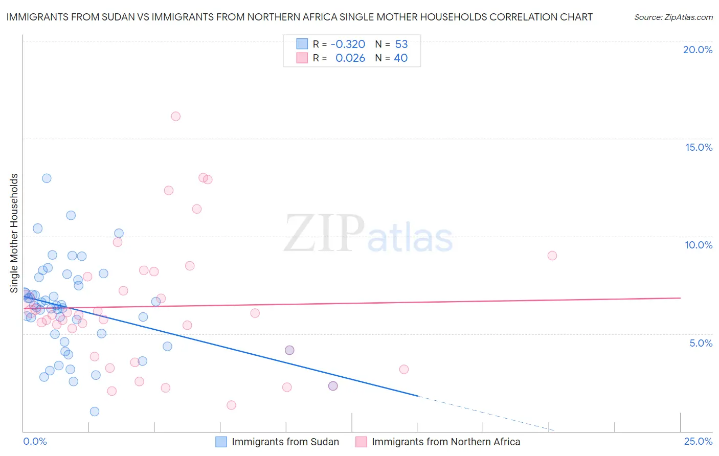 Immigrants from Sudan vs Immigrants from Northern Africa Single Mother Households