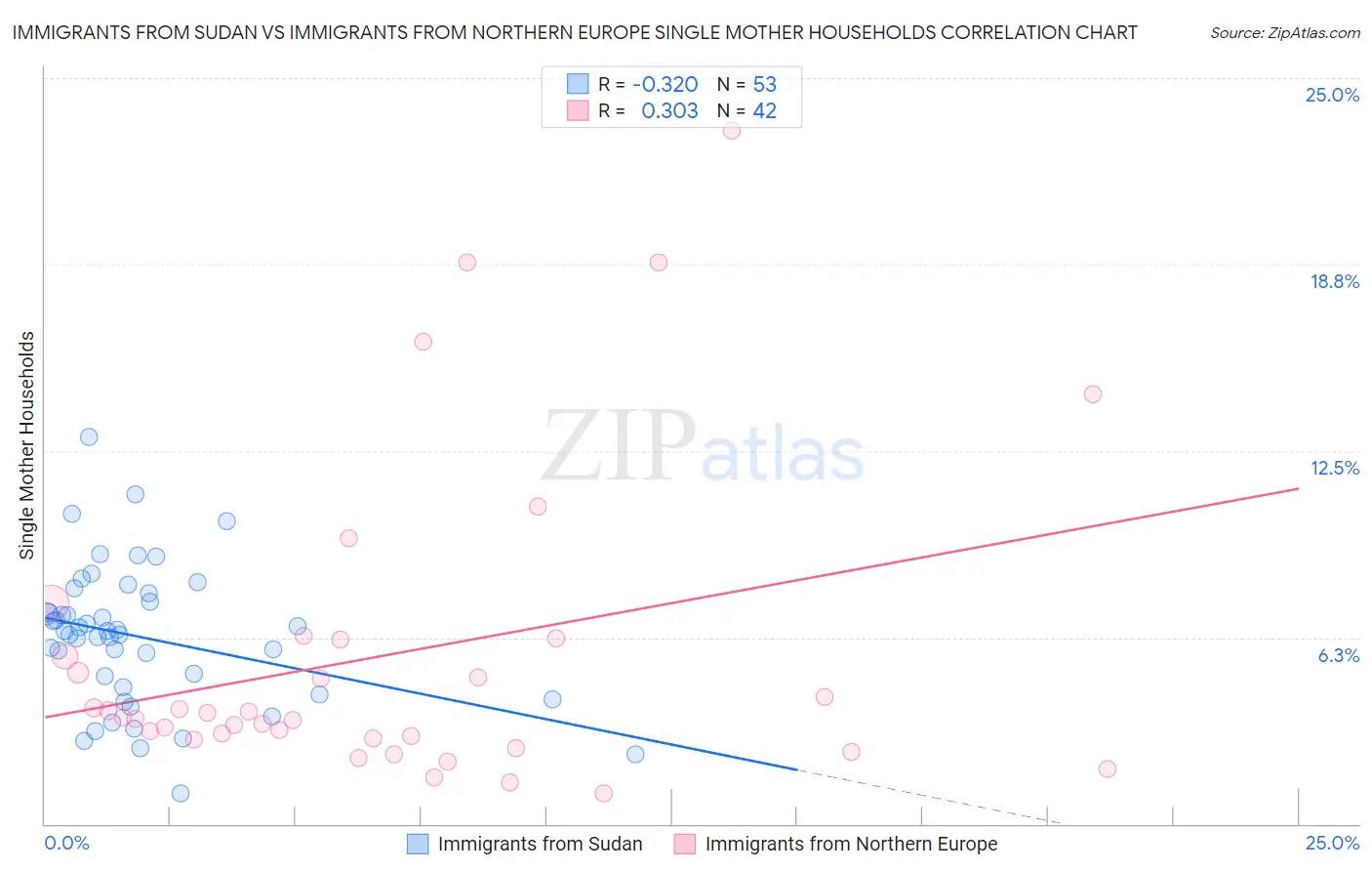 Immigrants from Sudan vs Immigrants from Northern Europe Single Mother Households