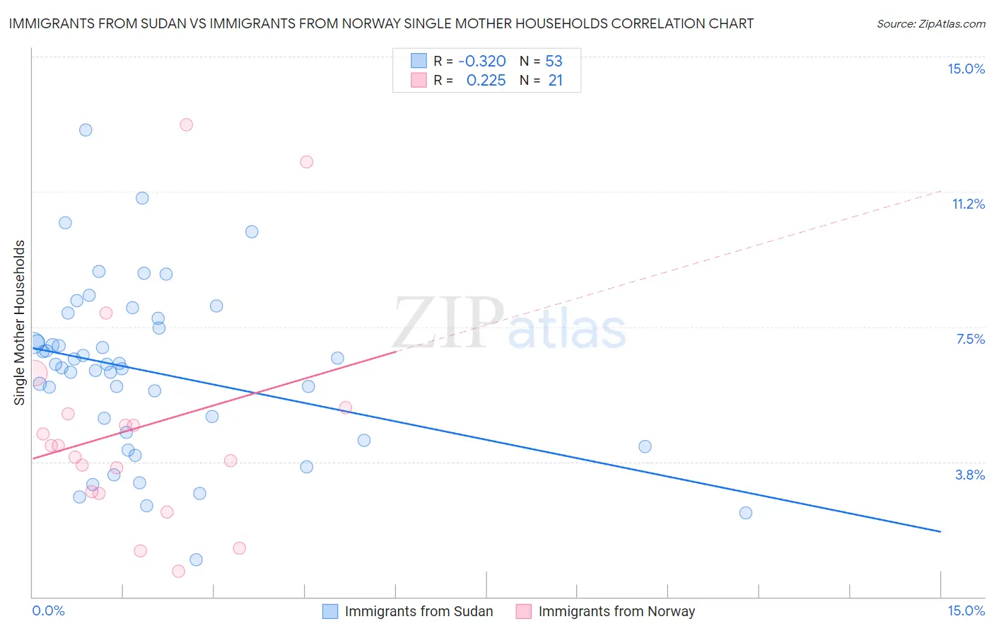 Immigrants from Sudan vs Immigrants from Norway Single Mother Households
