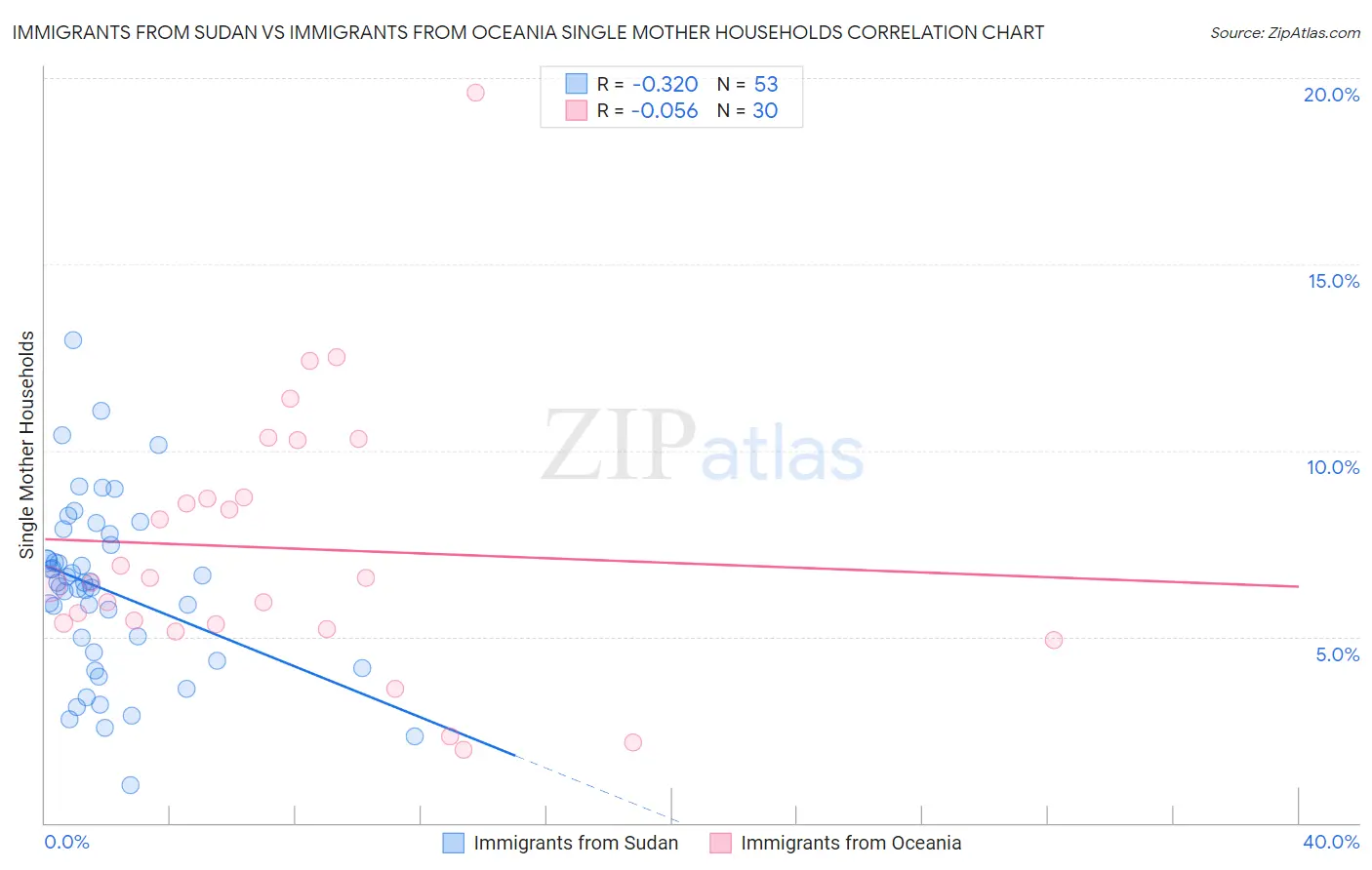 Immigrants from Sudan vs Immigrants from Oceania Single Mother Households