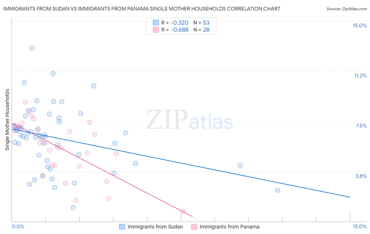 Immigrants from Sudan vs Immigrants from Panama Single Mother Households
