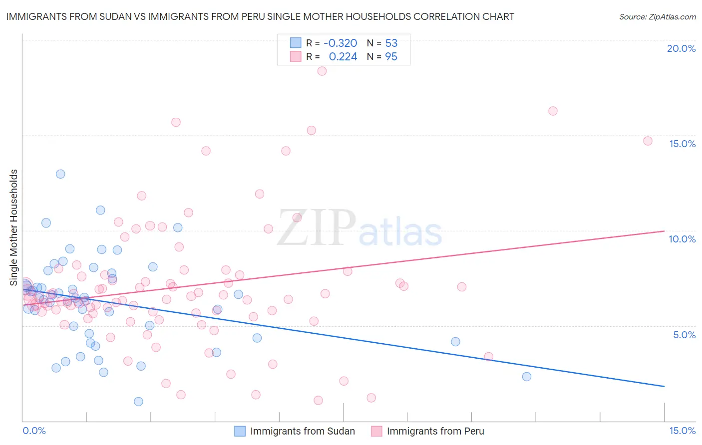Immigrants from Sudan vs Immigrants from Peru Single Mother Households