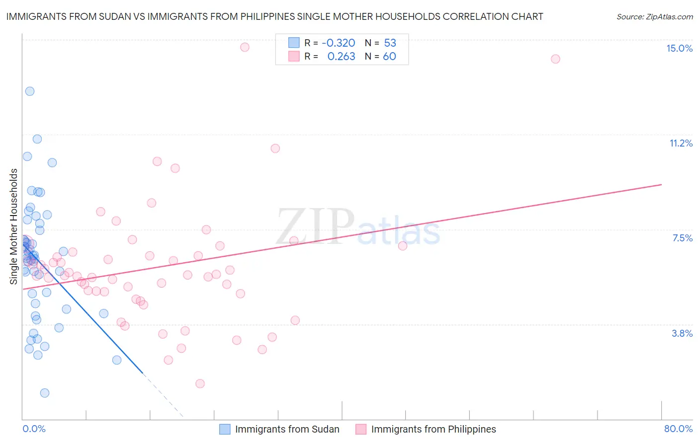 Immigrants from Sudan vs Immigrants from Philippines Single Mother Households