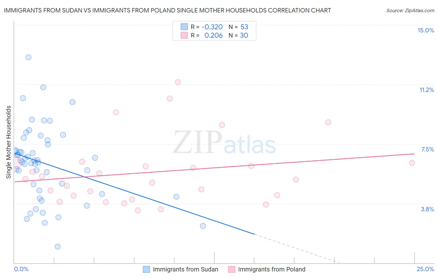 Immigrants from Sudan vs Immigrants from Poland Single Mother Households