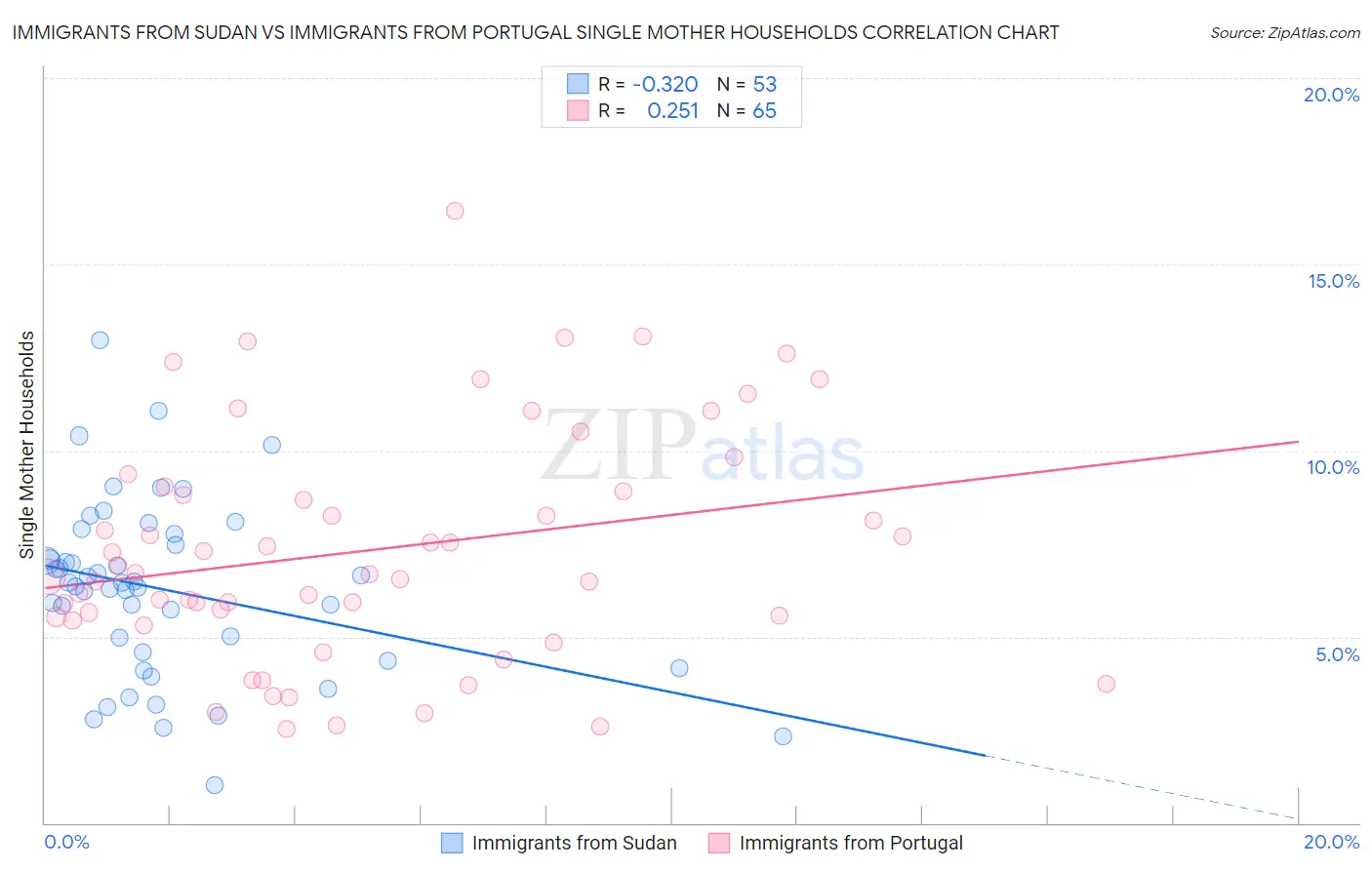Immigrants from Sudan vs Immigrants from Portugal Single Mother Households