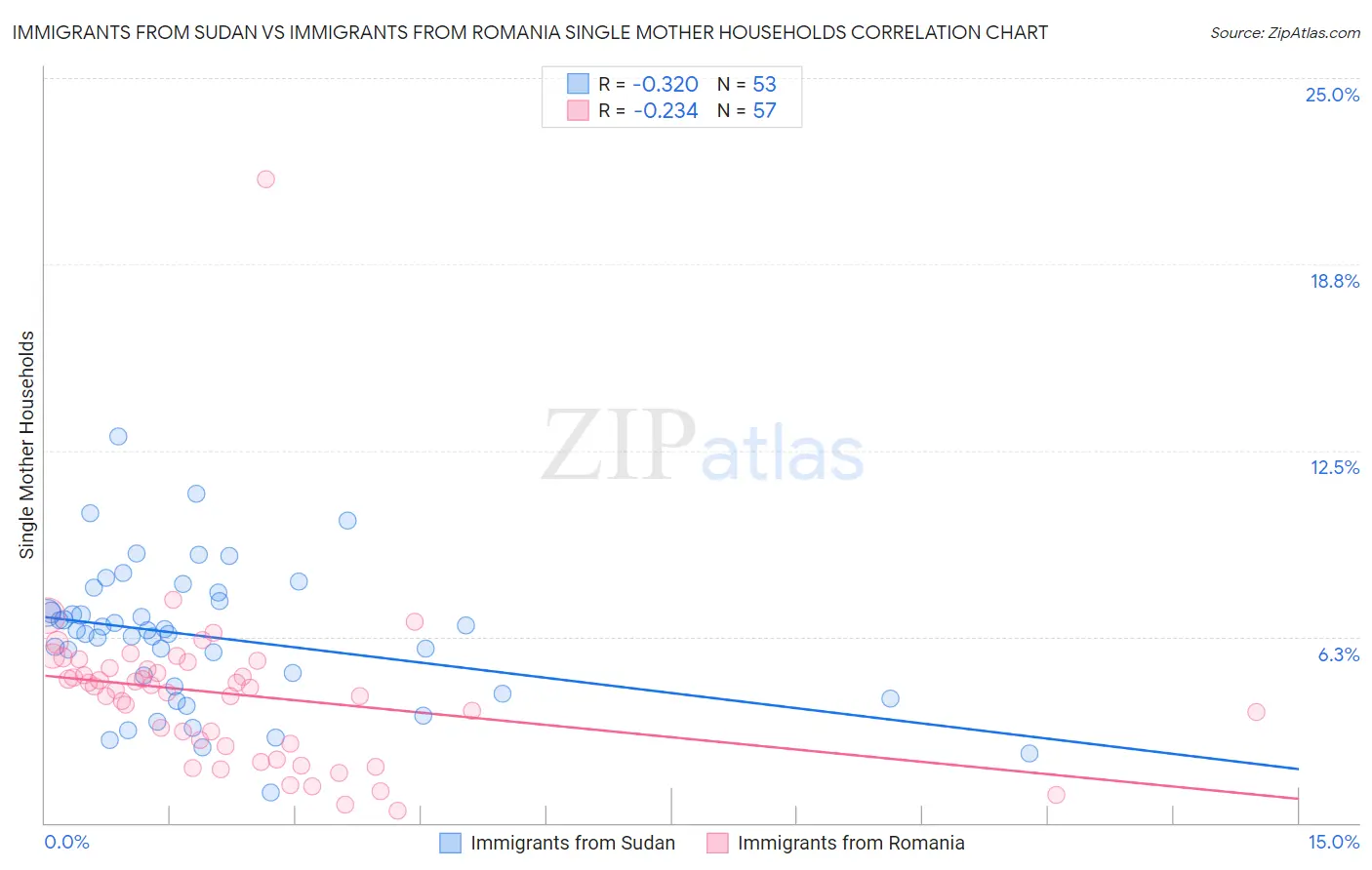 Immigrants from Sudan vs Immigrants from Romania Single Mother Households