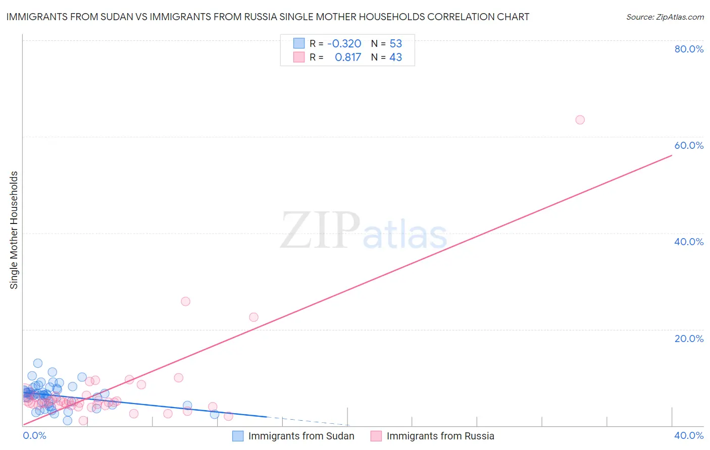 Immigrants from Sudan vs Immigrants from Russia Single Mother Households