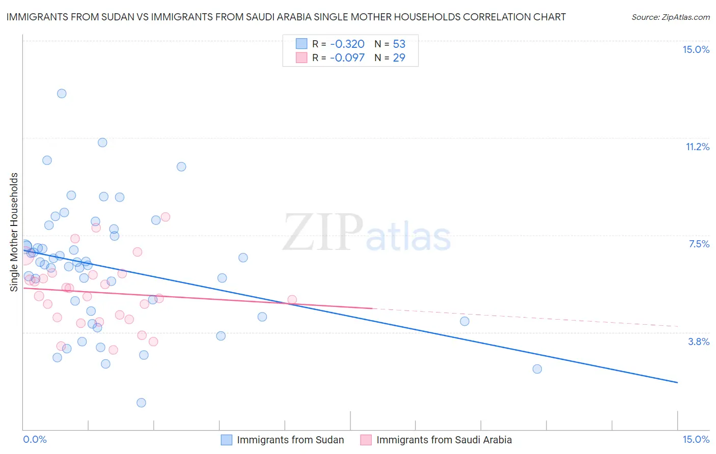 Immigrants from Sudan vs Immigrants from Saudi Arabia Single Mother Households