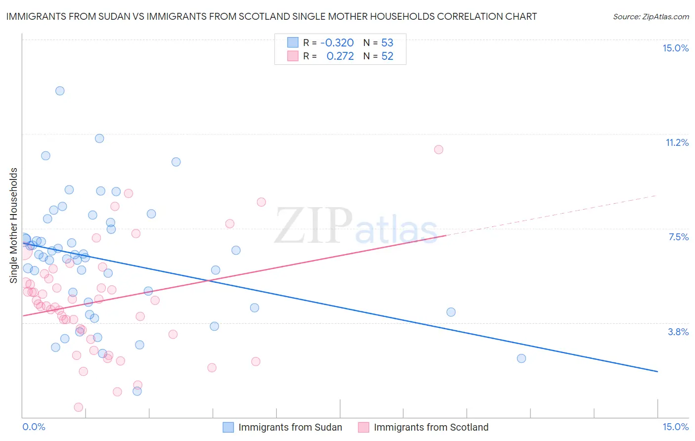 Immigrants from Sudan vs Immigrants from Scotland Single Mother Households