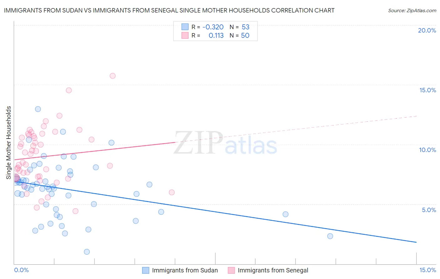 Immigrants from Sudan vs Immigrants from Senegal Single Mother Households
