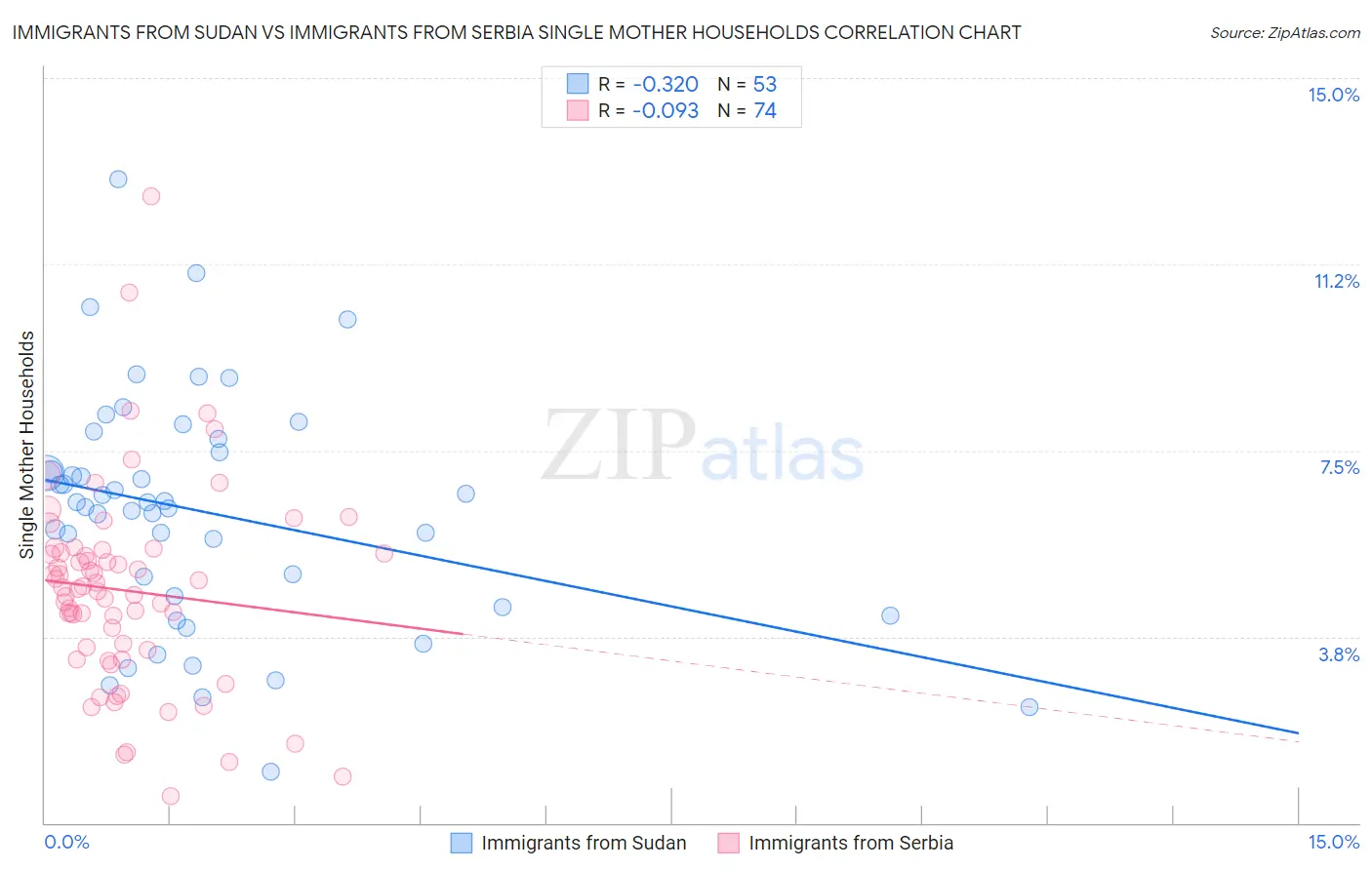Immigrants from Sudan vs Immigrants from Serbia Single Mother Households