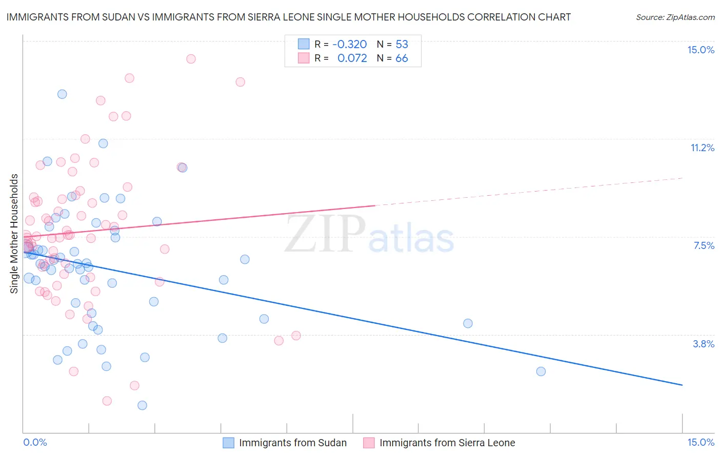 Immigrants from Sudan vs Immigrants from Sierra Leone Single Mother Households