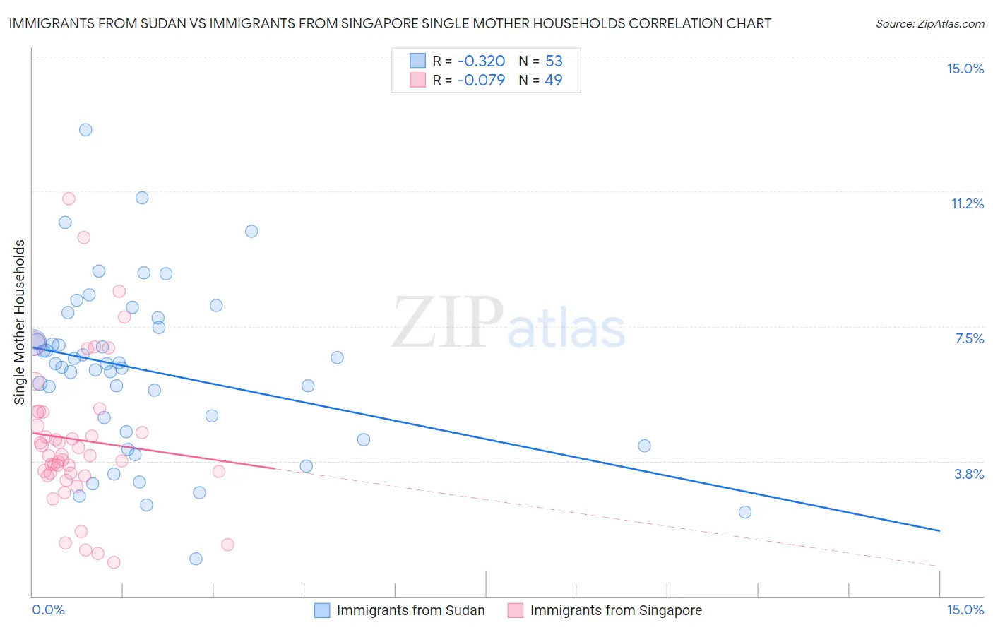 Immigrants from Sudan vs Immigrants from Singapore Single Mother Households