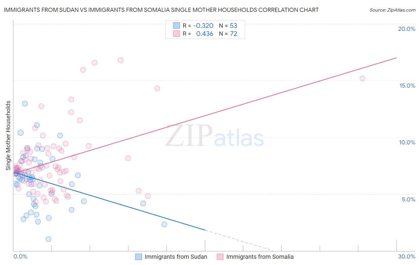 Immigrants from Sudan vs Immigrants from Somalia Single Mother Households