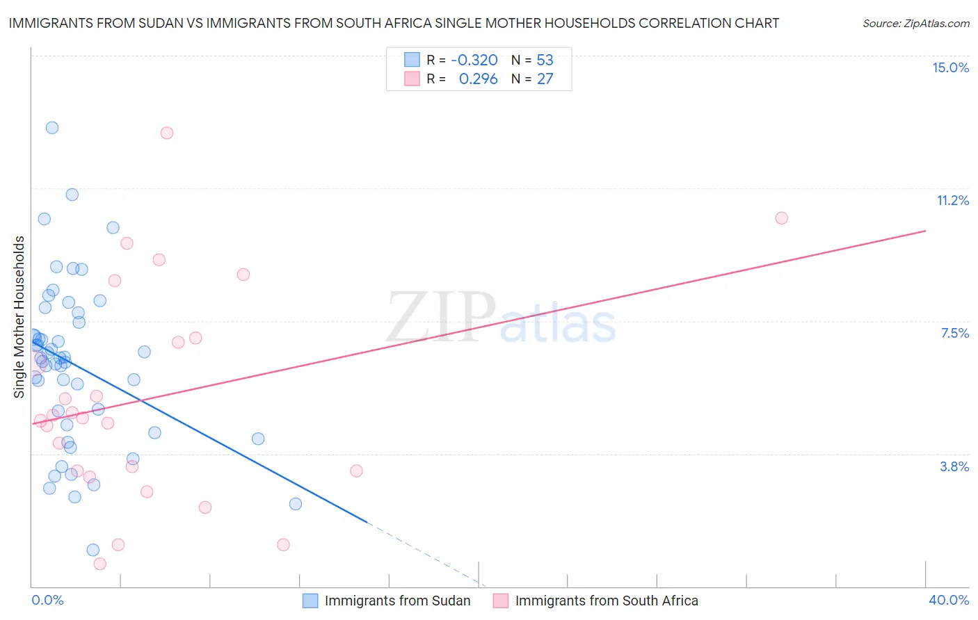 Immigrants from Sudan vs Immigrants from South Africa Single Mother Households