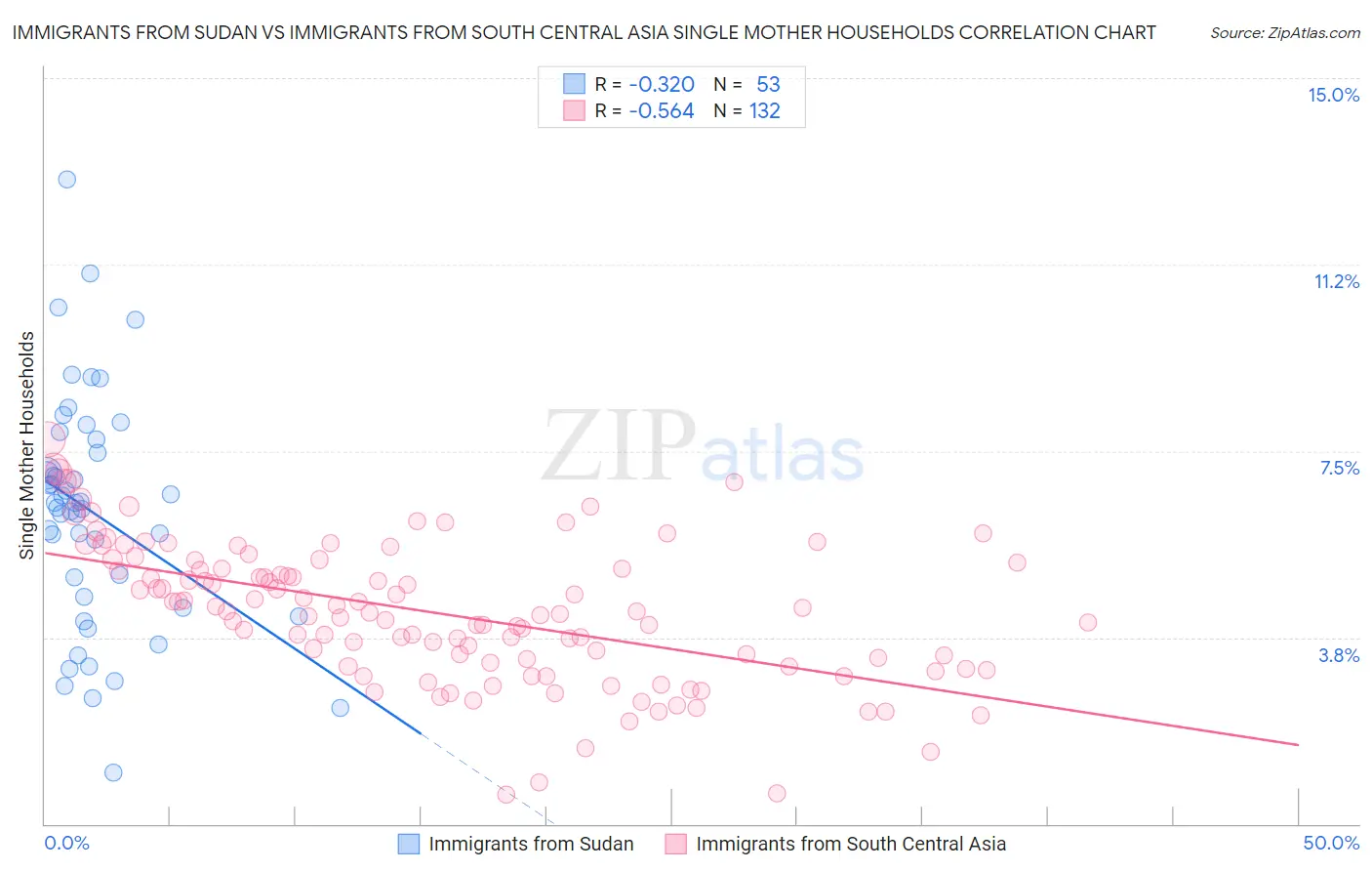 Immigrants from Sudan vs Immigrants from South Central Asia Single Mother Households