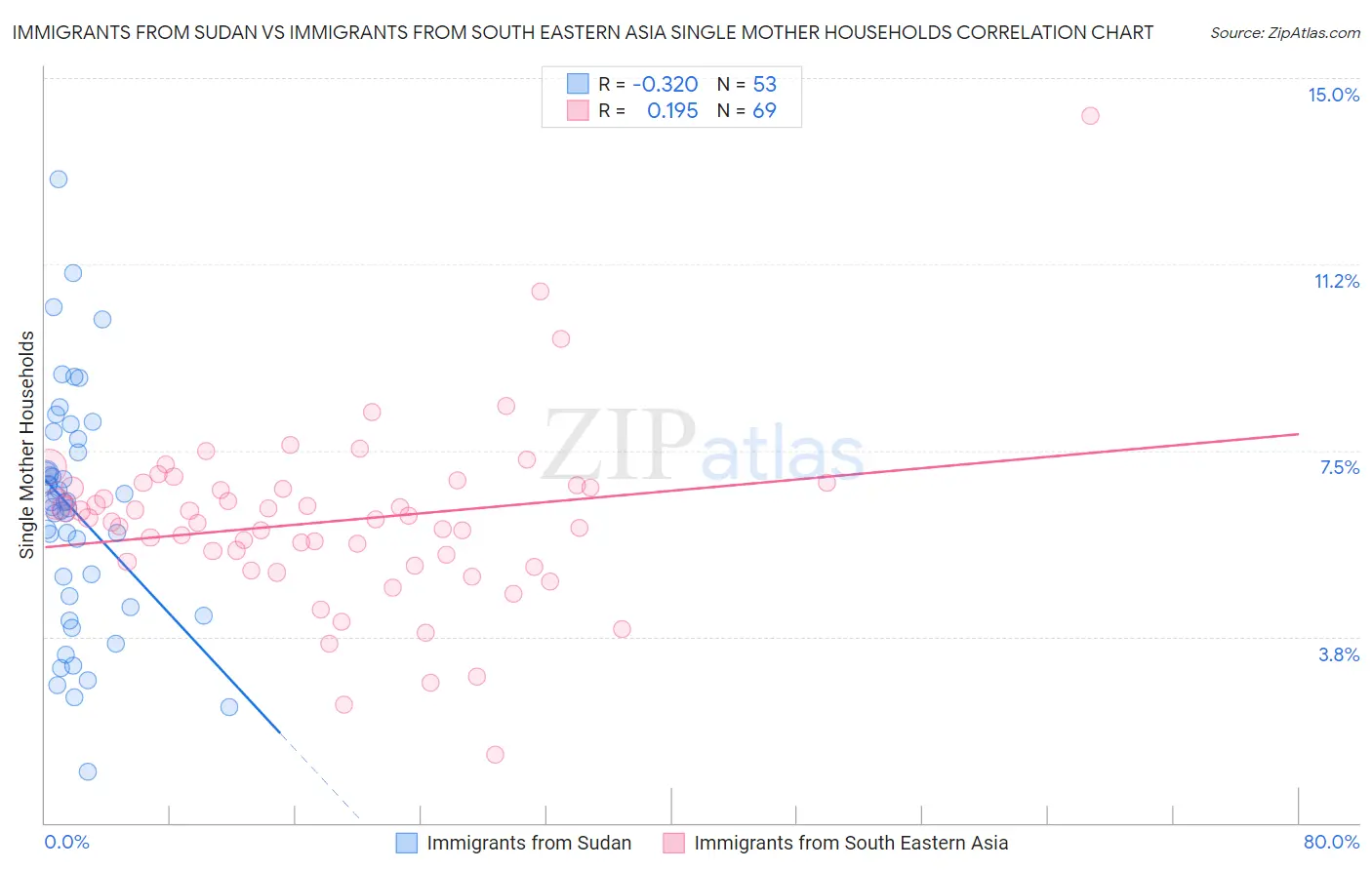 Immigrants from Sudan vs Immigrants from South Eastern Asia Single Mother Households