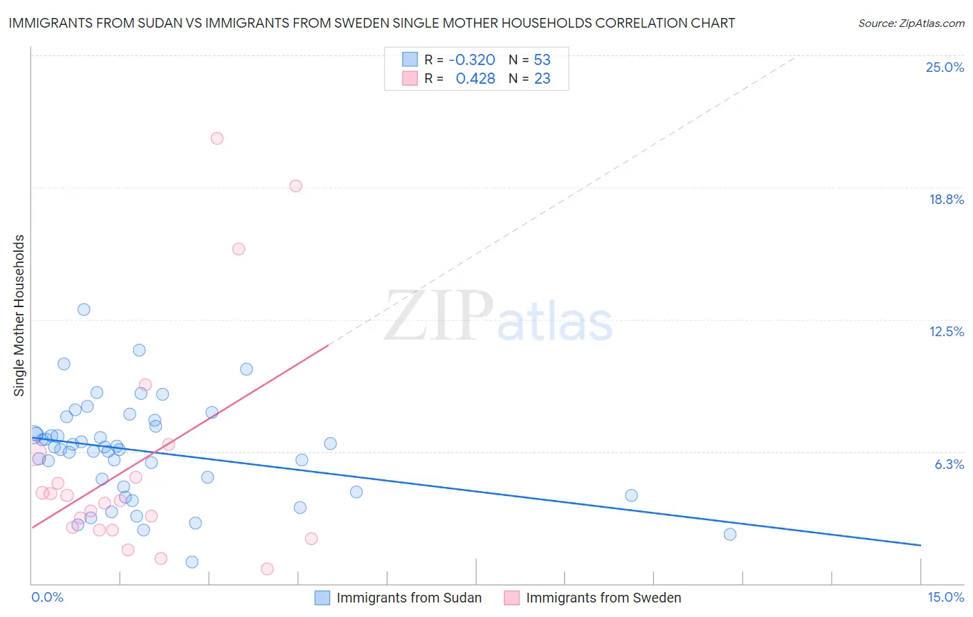Immigrants from Sudan vs Immigrants from Sweden Single Mother Households