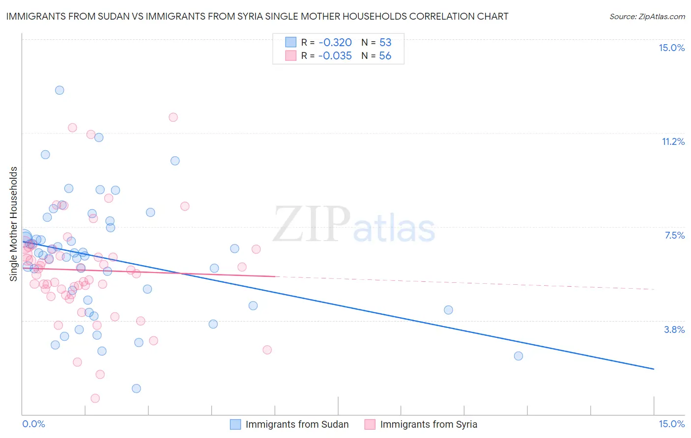 Immigrants from Sudan vs Immigrants from Syria Single Mother Households