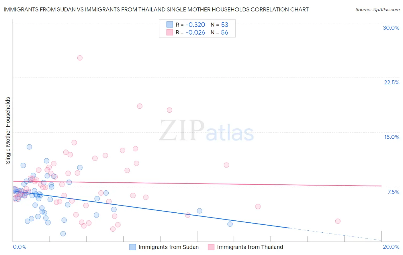 Immigrants from Sudan vs Immigrants from Thailand Single Mother Households