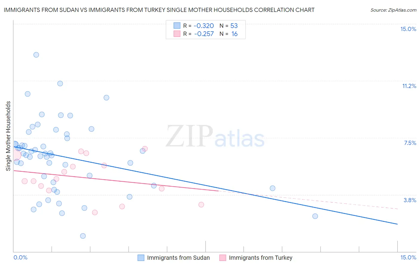 Immigrants from Sudan vs Immigrants from Turkey Single Mother Households