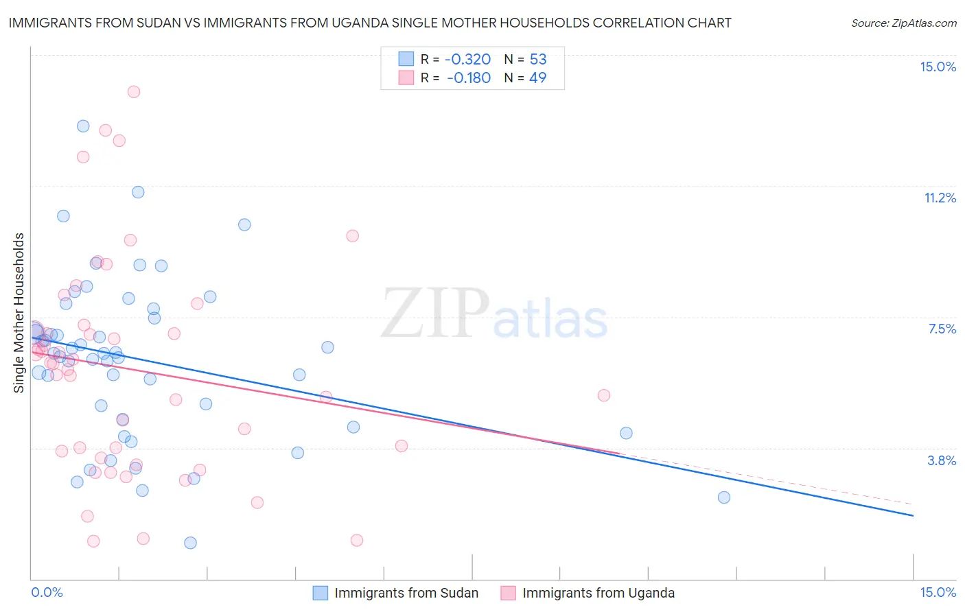 Immigrants from Sudan vs Immigrants from Uganda Single Mother Households