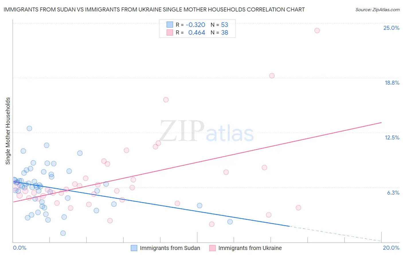 Immigrants from Sudan vs Immigrants from Ukraine Single Mother Households