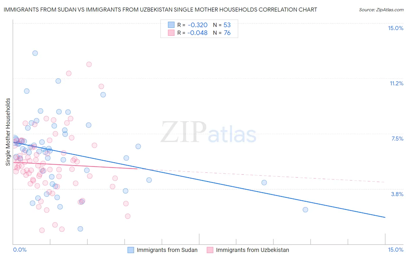 Immigrants from Sudan vs Immigrants from Uzbekistan Single Mother Households